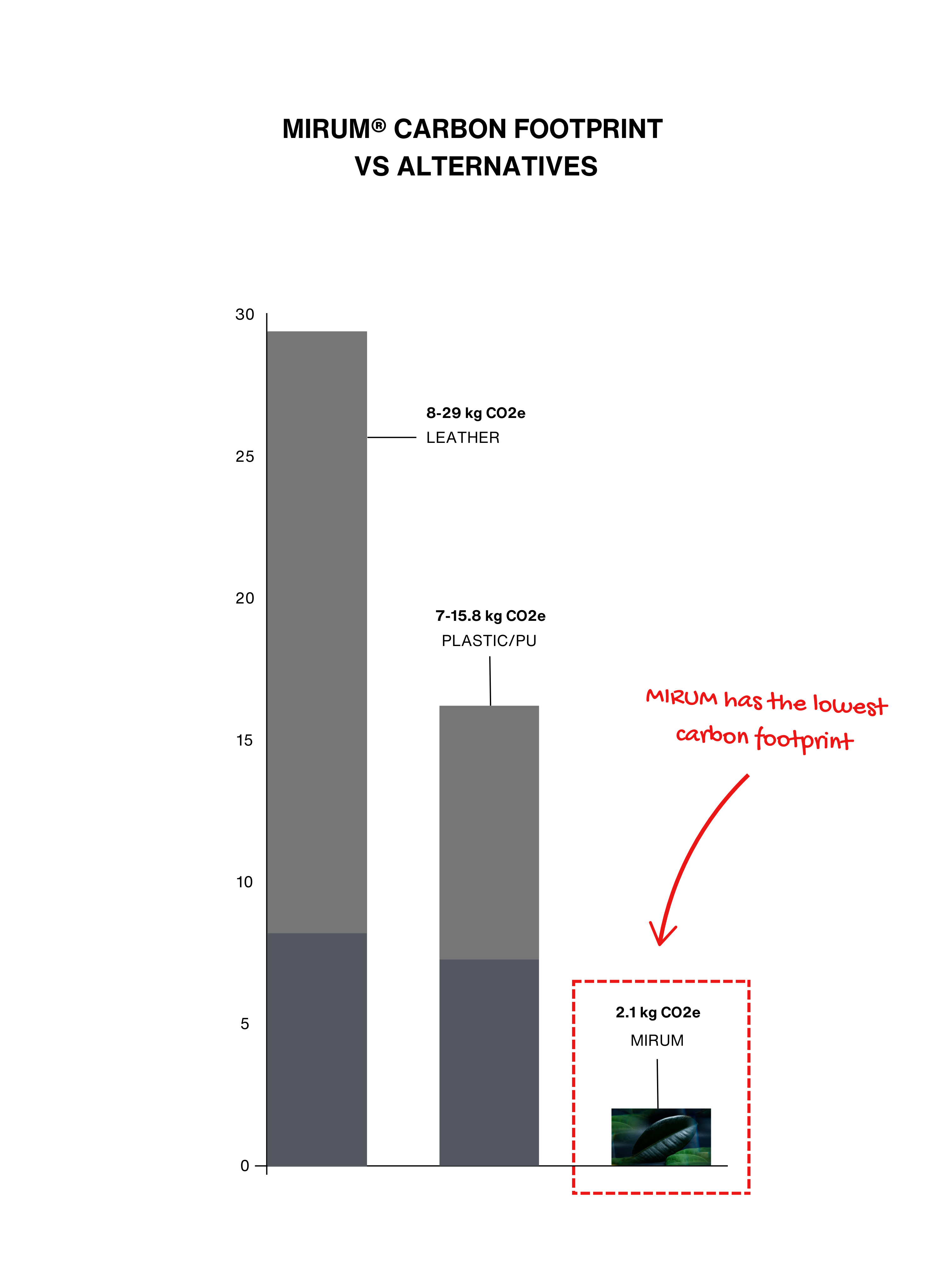 mirum environmental impact carbon footprint leather alternative